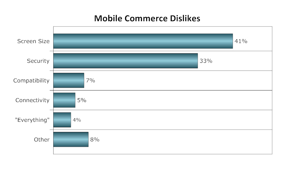 m-commerce dislikes