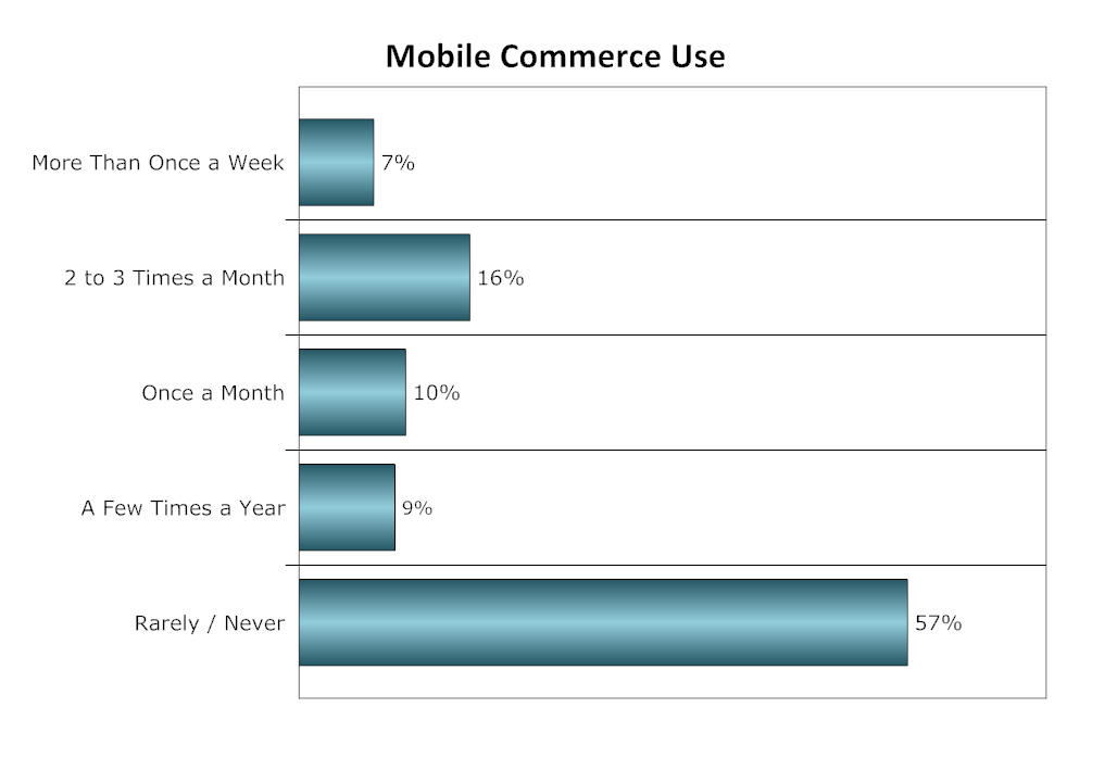 m-commerce use